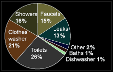 Pie Chart of Water Use
